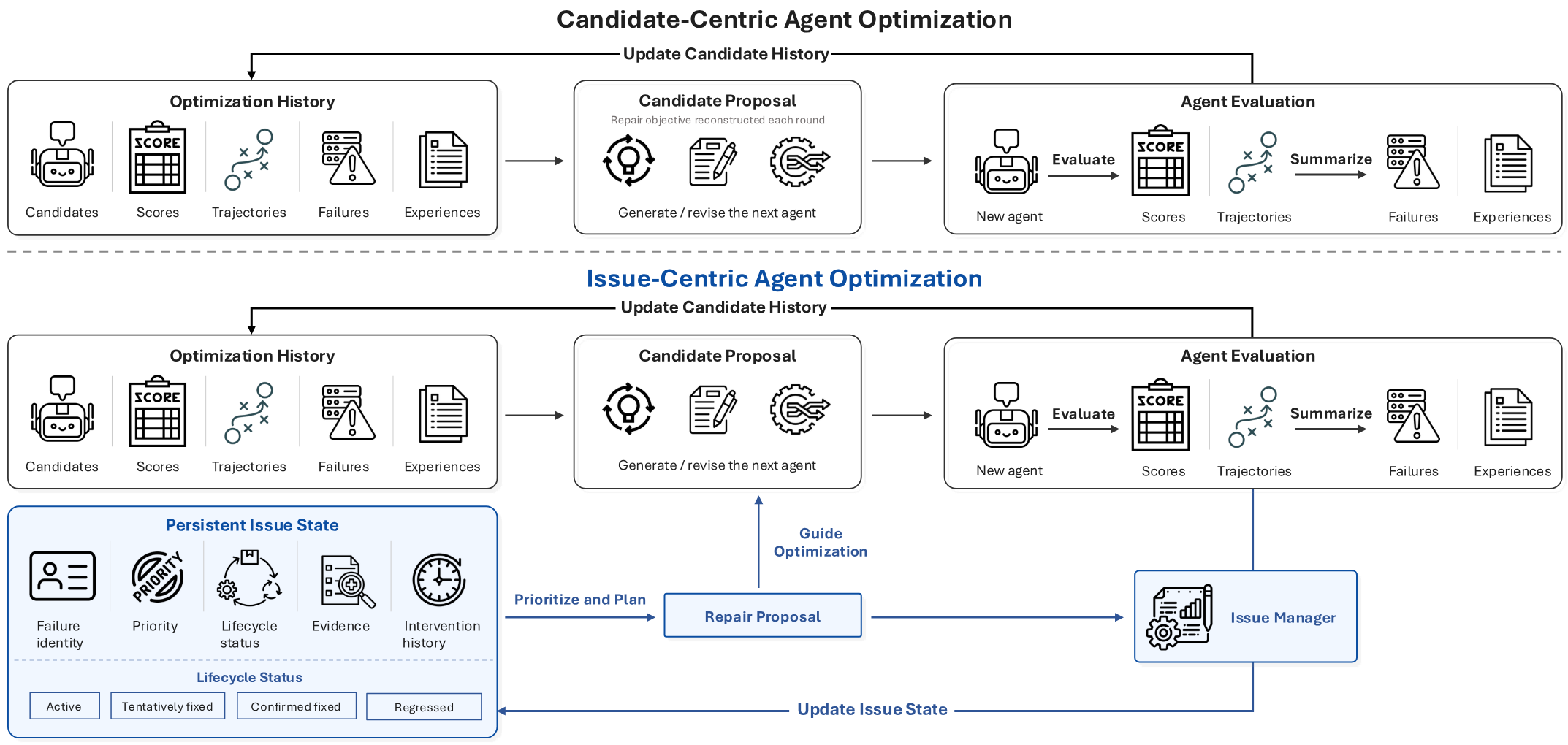 Comparison between candidate-centric optimization and ADIAS's issue-centric optimization